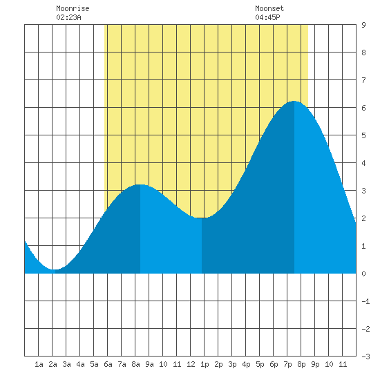 Santa Cruz tide chart for Saturday, June 21, 2025