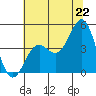 Santa Cruz tide chart for Sunday, June 22, 2025
