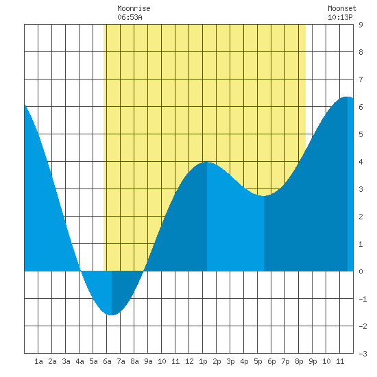 Santa Cruz tide chart for Thursday, June 26, 2025