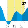 Santa Cruz tide chart for Friday, June 27, 2025