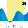 Santa Cruz tide chart for Sunday, June 29, 2025