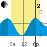Santa Cruz tide chart for Monday, June 2, 2025