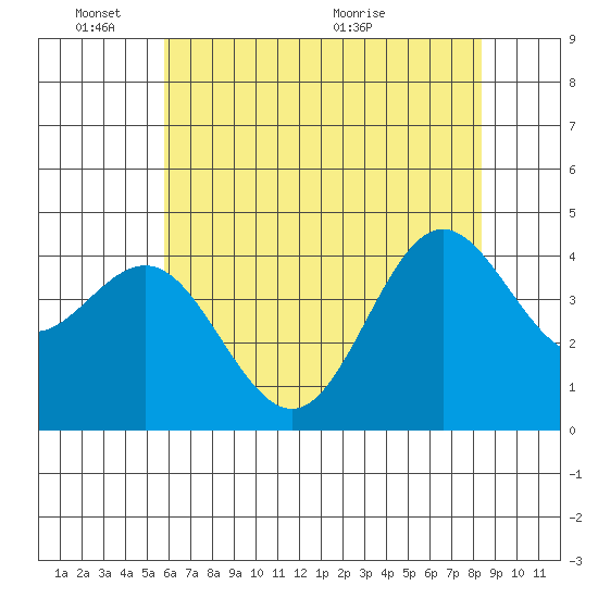 Santa Cruz tide chart for Tuesday, June 3, 2025