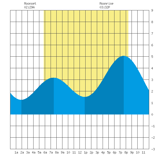 Santa Cruz tide chart for Thursday, June 5, 2025