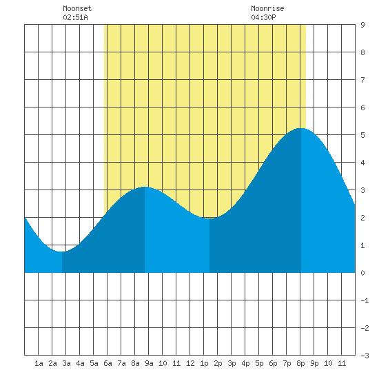Santa Cruz tide chart for Friday, June 6, 2025