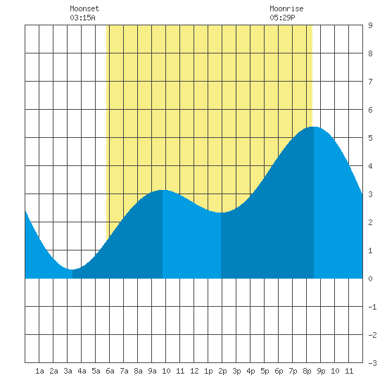 Santa Cruz tide chart for Saturday, June 7, 2025