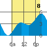 Santa Cruz tide chart for Sunday, June 8, 2025