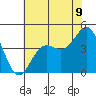 Santa Cruz tide chart for Monday, June 9, 2025