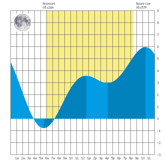 Santa Cruz tide chart for Thursday, July 10, 2025