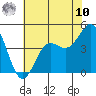 Santa Cruz tide chart for Thursday, July 10, 2025