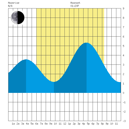 Santa Cruz tide chart for Thursday, July 17, 2025