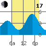 Santa Cruz tide chart for Thursday, July 17, 2025