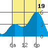 Santa Cruz tide chart for Saturday, July 19, 2025