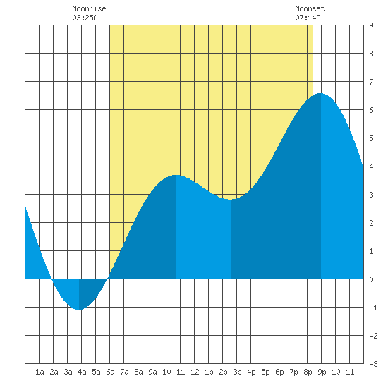 Santa Cruz tide chart for Tuesday, July 22, 2025