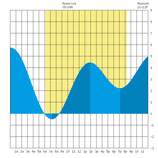 Santa Cruz tide chart for Sunday, July 27, 2025