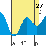 Santa Cruz tide chart for Sunday, July 27, 2025
