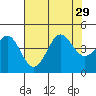 Santa Cruz tide chart for Tuesday, July 29, 2025