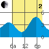 Santa Cruz tide chart for Wednesday, July 2, 2025