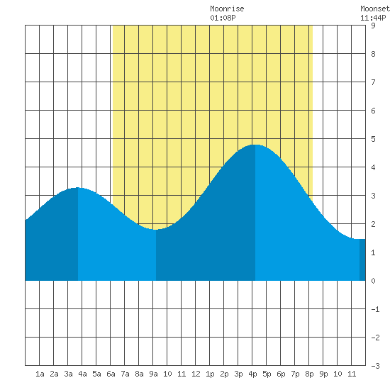 Santa Cruz tide chart for Thursday, July 31, 2025