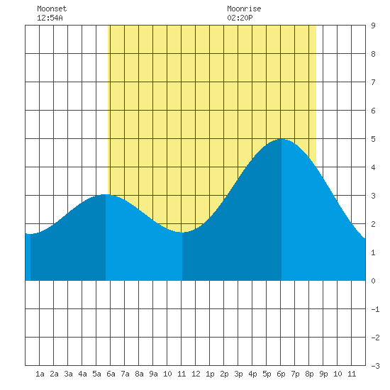 Santa Cruz tide chart for Thursday, July 3, 2025