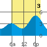 Santa Cruz tide chart for Thursday, July 3, 2025