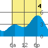 Santa Cruz tide chart for Friday, July 4, 2025