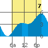 Santa Cruz tide chart for Monday, July 7, 2025