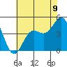 Santa Cruz tide chart for Wednesday, July 9, 2025