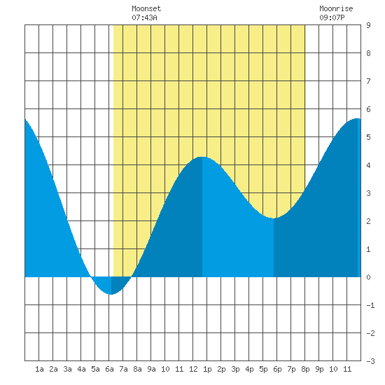 Santa Cruz tide chart for Sunday, August 10, 2025