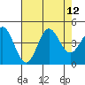 Santa Cruz tide chart for Tuesday, August 12, 2025