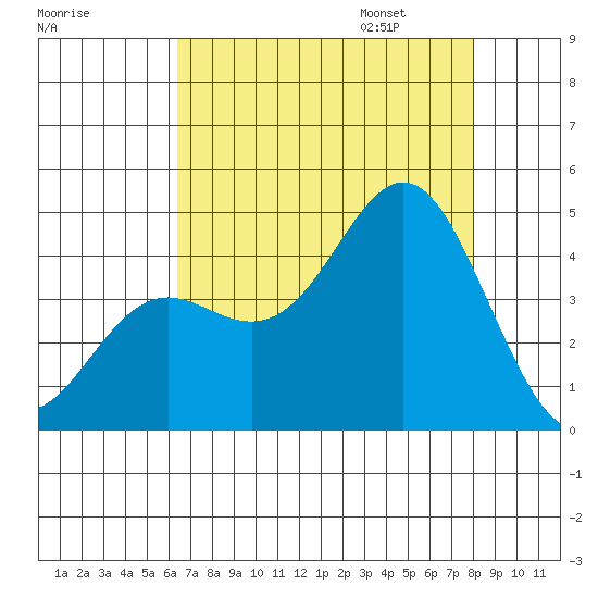Santa Cruz tide chart for Saturday, August 16, 2025