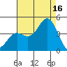 Santa Cruz tide chart for Saturday, August 16, 2025