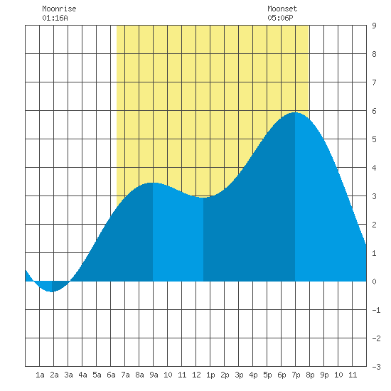 Santa Cruz tide chart for Monday, August 18, 2025