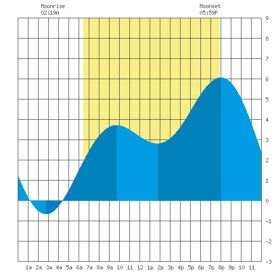 Santa Cruz tide chart for Tuesday, August 19, 2025