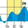 Santa Cruz tide chart for Wednesday, August 20, 2025