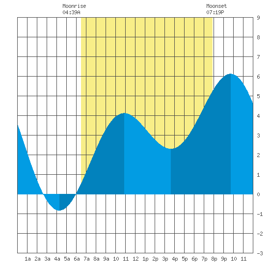 Santa Cruz tide chart for Thursday, August 21, 2025