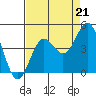 Santa Cruz tide chart for Thursday, August 21, 2025