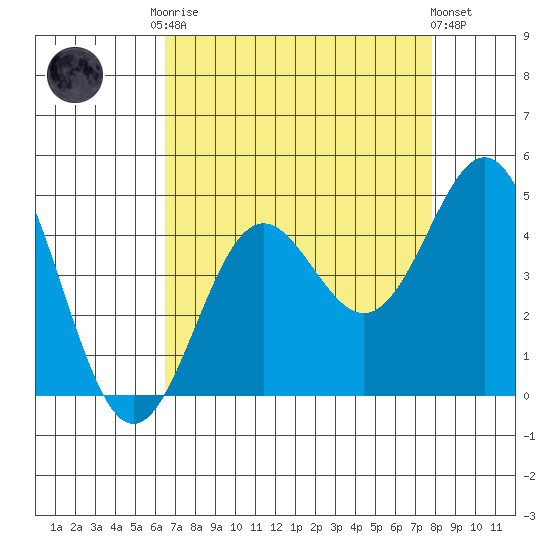 Santa Cruz tide chart for Friday, August 22, 2025