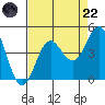 Santa Cruz tide chart for Friday, August 22, 2025
