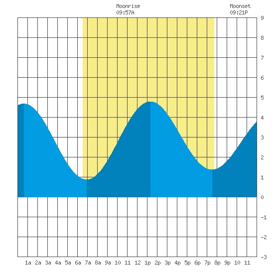 Santa Cruz tide chart for Tuesday, August 26, 2025