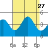 Santa Cruz tide chart for Wednesday, August 27, 2025