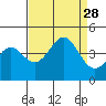 Santa Cruz tide chart for Thursday, August 28, 2025