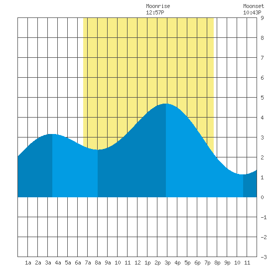 Santa Cruz tide chart for Friday, August 29, 2025