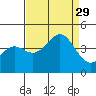 Santa Cruz tide chart for Friday, August 29, 2025