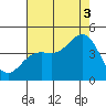 Santa Cruz tide chart for Sunday, August 3, 2025