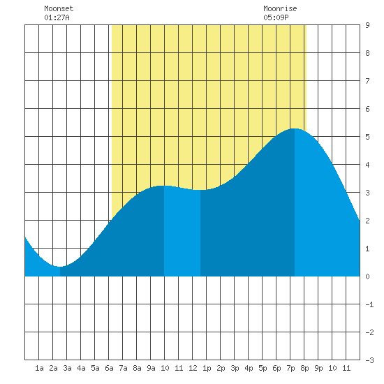 Santa Cruz tide chart for Monday, August 4, 2025