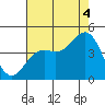 Santa Cruz tide chart for Monday, August 4, 2025