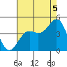 Santa Cruz tide chart for Tuesday, August 5, 2025