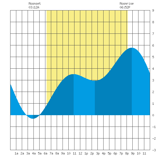 Santa Cruz tide chart for Wednesday, August 6, 2025