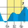Santa Cruz tide chart for Thursday, August 7, 2025